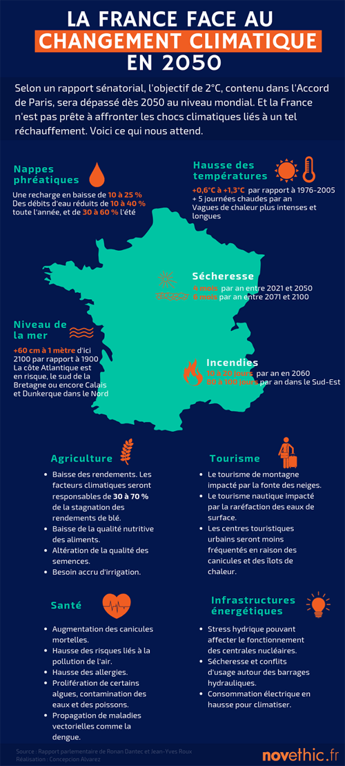 Adaptation climatique France 2050