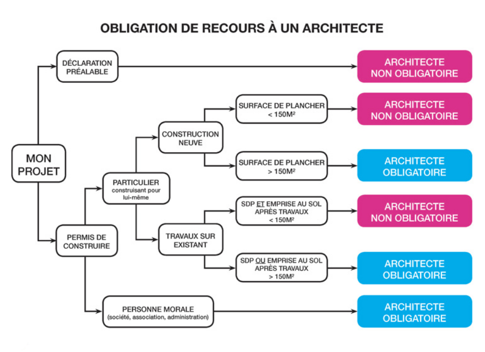 Obligation de recours larchitecte